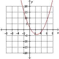 <strong>Which one of the following is the graph for the function ?</strong> A) B) C) None of these options D) E)