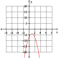 <strong>Which one of the following is the graph for the function ?</strong> A) B) C) D) E)