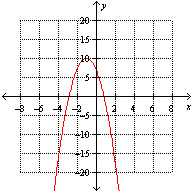 <strong>Which one of the following is the graph for the function ?</strong> A) B) C) D) E)