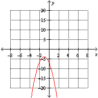 <strong>Which one of the following is the graph for the function ?</strong> A) B) C) D) E)