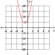 <strong>Which one of the following is the graph for the function ?</strong> A) B) C) D) E)
