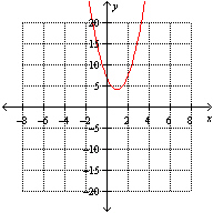 <strong>Which one of the following is the graph for the function ?</strong> A) B) C) D) E)