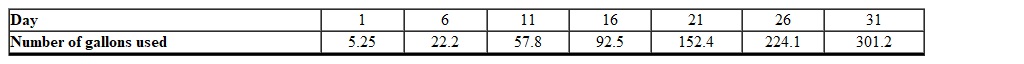 <strong>The following table shows the values of the number of gallons of water used by a family during the month of July. Find the quadratic model based on the data provided that determines the number of gallons of water used as a function of the day. (Rounded to the nearest hundredth)</strong> A) B) Not enough information. C) D) E)