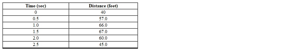<strong>A diver jumps off the springboard and dives into a pool. The following table shows the distance of the diver from the surface of the water as a function of the time (in seconds) it takes for the diver to enter the water of the pool. Which one of the following is an appropriate scatterplot for this data?</strong> A) B) C) D) E) None of these options