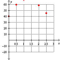 <strong>A diver jumps off the springboard and dives into a pool. The following table shows the distance of the diver from the surface of the water as a function of the time (in seconds) it takes for the diver to enter the water of the pool. Which one of the following is an appropriate scatterplot for this data?</strong> A) B) C) D) E) None of these options