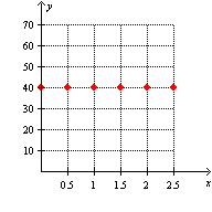 <strong>A diver jumps off the springboard and dives into a pool. The following table shows the distance of the diver from the surface of the water as a function of the time (in seconds) it takes for the diver to enter the water of the pool. Which one of the following is an appropriate scatterplot for this data?</strong> A) B) C) D) E) None of these options