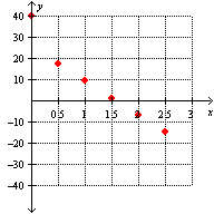<strong>A diver jumps off the springboard and dives into a pool. The following table shows the distance of the diver from the surface of the water as a function of the time (in seconds) it takes for the diver to enter the water of the pool. Which one of the following is an appropriate scatterplot for this data?</strong> A) B) C) D) E) None of these options