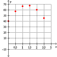 <strong>A diver jumps off the springboard and dives into a pool. The following table shows the distance of the diver from the surface of the water as a function of the time (in seconds) it takes for the diver to enter the water of the pool. Which one of the following is an appropriate scatterplot for this data?</strong> A) B) C) D) E) None of these options