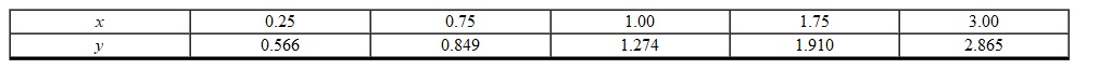 <strong>Is a quadratic function an appropriate model for the following data? </strong> A) Yes B) No