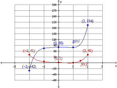 <strong>Use the graph below to find . </strong> A) -42 B) 83 C) -2 D) 41 E) -1