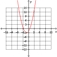 <strong>The graphs of and are given below. Which one of the following is the graph of ? </strong> A) B) C) D) E)