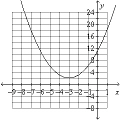 Use the graph to estimate the vertex and determine whether it is a maximum or minimum point.