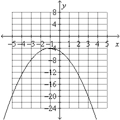 Use the graph to estimate the vertex and determine whether it is a maximum or minimum point.