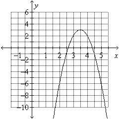 Use the graph to estimate the vertex and determine whether it is a maximum or minimum point.