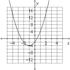 Use the graph to estimate the vertex and determine whether it is a maximum or minimum point.