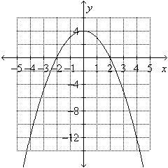 Estimate the x- and y-intercepts from the graph.  