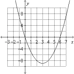 Estimate the x- and y-intercepts from the graph.  