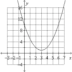 Estimate the x- and y-intercepts from the graph.  