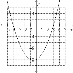 Estimate the x- and y-intercepts from the graph.  