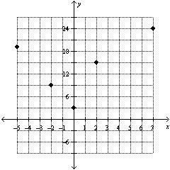 <strong>Given the data set choose its scatterplot. Are the data approximately linear? </strong> A) linear B) not linear C) linear D) not linear