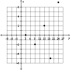 <strong>Given the data set choose its scatterplot. Are the data approximately linear? </strong> A) linear B) not linear C) linear D) not linear
