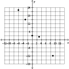 <strong>Given the data set choose its scatterplot. Are the data approximately linear? </strong> A) linear B) not linear C) linear D) not linear