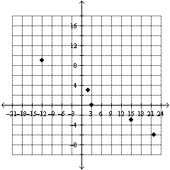 <strong>Given the data set choose its scatterplot. Are the data approximately linear? </strong> A) linear B) not linear C) linear D) not linear