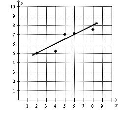 <strong>Decide which line fits the data best.</strong> A) B)