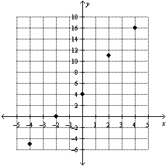 <strong>Given the data set draw a scatterplot. Clearly label and scale the axes. Does the data set follow a linear pattern a parabolic pattern or neither? </strong> A) linear B) parabolic C) neither D) parabolic