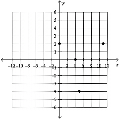 <strong>Given the data set draw a scatterplot. Clearly label and scale the axes. Does the data set follow a linear pattern a parabolic pattern or neither? </strong> A) linear B) parabolic C) neither D) parabolic