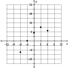 <strong>Given the data set draw a scatterplot. Clearly label and scale the axes. Does the data set follow a linear pattern a parabolic pattern or neither? </strong> A) linear B) parabolic C) neither D) parabolic