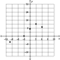 <strong>Given the data set draw a scatterplot. Clearly label and scale the axes. Does the data set follow a linear pattern a parabolic pattern or neither? </strong> A) linear B) parabolic C) neither D) parabolic