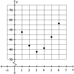 <strong>The graph shows the average monthly high temperature in Newark NJ for months from November to April. If a quadratic model is fit to the graphed data set estimate the coordinates of the vertex. </strong> A) B) C) D)