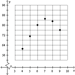 <strong>The graph shows the average monthly high temperature in Newark NJ for months from April to September. If a quadratic model is fit to the graphed data set will a be positive or negative? </strong> A) positive B) negative