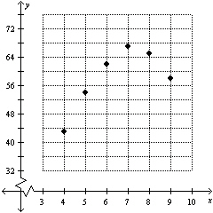 If a quadratic model is fit to the graphed data set will a be positive or negative?