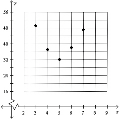 You have moved to Chicago in the fall. The graph shows the average monthly high temperature for months since you moved to Chicago. A quadratic model for this data is where y is the average monthly high temperature and x is months after you moved to Chicago. Use the model to predict the lowest average monthly high temperature. Round to the nearest month to make this estimate. Round to one decimal place.