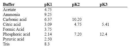 Exhibit 2B Contains information on the pK's of some common buffers. Which of the following is important to know when deciding if a given buffer will be effective for an experiment?