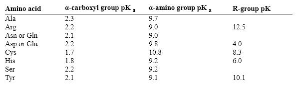 Exhibit 3A (for this chapter) Refer to Exhibit 3A. Which one has a pI of 5.0?