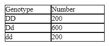 <strong>Table 19-1 Refer to the accompanying table. What is the frequency of the Dd genotype?</strong> A) 0.1 B) 0.2 C) 0.4 D) 0.6 E) 0.8