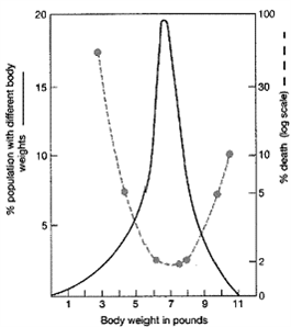 <strong>Figure 19-2 Based on the data in the accompanying figure, the infant with the highest probability of survival would weigh:</strong> A) 11 lbs. B) 9 lbs. C) 7 lbs. D) 5 lbs. E) 3 lbs.