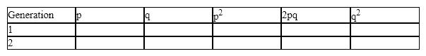 For a particular gene, the frequency of the dominant allele H is 0.65. The total population size is 10,000 individuals. In addition, the homozygous recessive condition results in living but sterile offspring. Fill in the table of values for the generations indicated: Does this population exhibit Hardy-Weinberg equilibrium? Why or why not? If not, what assumptions does the Hardy-Weinberg principle make that appear to be inapplicable in this situation?