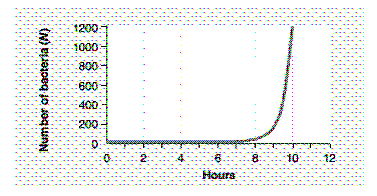 <strong>Figure 53-1 The graph in the accompanying figure would best be described as:</strong> A) being characteristic of exponential growth. B) being characteristic of arithmetic growth. C) an S-shaped curve. D) a J-shaped curve. E) being a J-shaped curve characteristic of exponential growth.