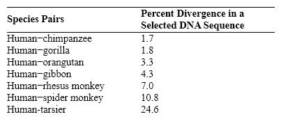 <strong>Table 18-1 Based on data in the accompanying table, which of the primates listed below is the most distantly related to humans?</strong> A) gorilla B) gibbon C) orangutan D) chimpanzee E) rhesus monkey