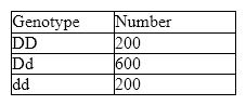 Table 19-1 Refer to the accompanying table. What is the frequency of the dd genotype?