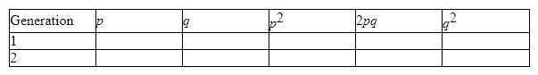 For a particular gene, the frequency of the dominant allele H is 0.65. The total population size is 10,000 individuals. In addition, the homozygous recessive condition results in living but sterile offspring. Fill in the table of values for the generations indicated: Does this population exhibit Hardy-Weinberg equilibrium? Why or why not? If not, what assumptions does the Hardy-Weinberg principle make that appear to be inapplicable in this situation?