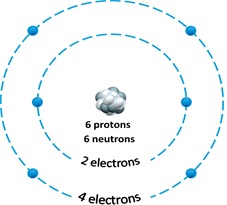 <strong> Figure 2.1 Answer the question using the accompanying figure. The mass number of the atom depicted in the figure is ____. </strong> A)4 B)6 C)8 D)12 E)18