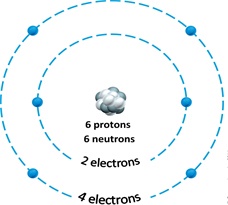 <strong> Figure 2.1 Answer the question using the accompanying figure. The atomic number of the atom depicted in the figure is ____. </strong> A)4 B)6 C)8 D)12 E)18