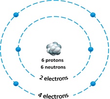 <strong> Figure 2.1 Answer the question using the accompanying figure. The atom depicted in this figure can form ____ covalent bonds with another atom. </strong> A)0 B)2 C)4 D)3 E)6