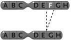 <strong> Figure 13.6 The change in the chromosome depicted between the top and the bottom in the accompanying figure represents a(n)____. </strong> A)inversion B)duplication C)reciprocal translocation D)deletion E)Philadelphia chromosome
