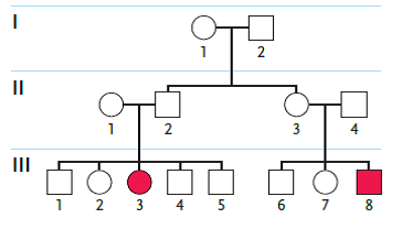 <strong> Examine the pedigree in the figure above. Individuals affected by the genetic condition in question are indicated by filled squares or circles. Which inheritance pattern is most likely correct for this condition in this family? </strong> A)autosomal dominant B)X-linked recessive C)X-linked dominant D)cytoplasmic inheritance E)autosomal recessive